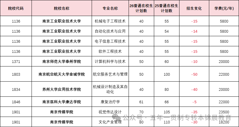 锦晨教育发布2026年五年一贯制高职“专转本”（非师范类）计划变化